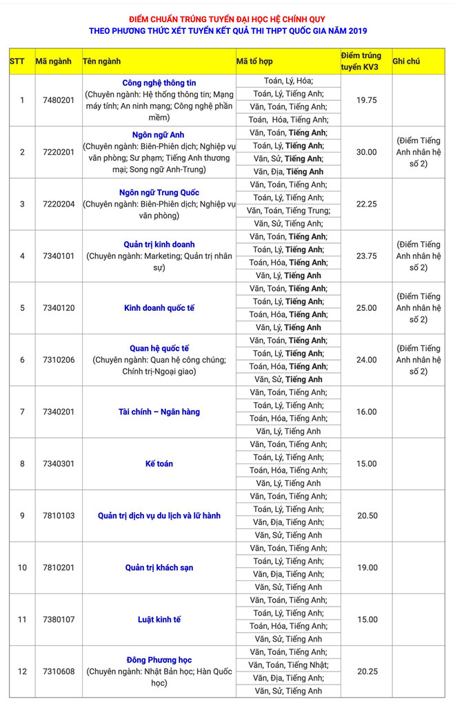 Điểm chuẩn ĐH Ngoại ngữ – Tin học TP.HCM