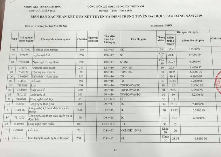 Đã có điểm chuẩn 2019 Trường Viện Đại học Mở Hà Nội