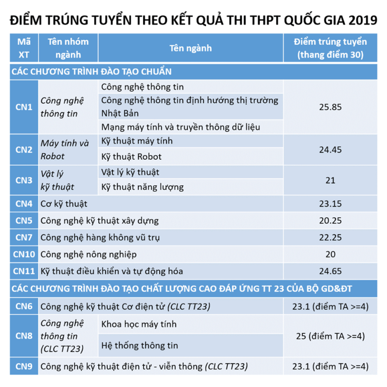 Điểm chuẩn trường Đại học Công Nghệ – ĐHQGHN 2019