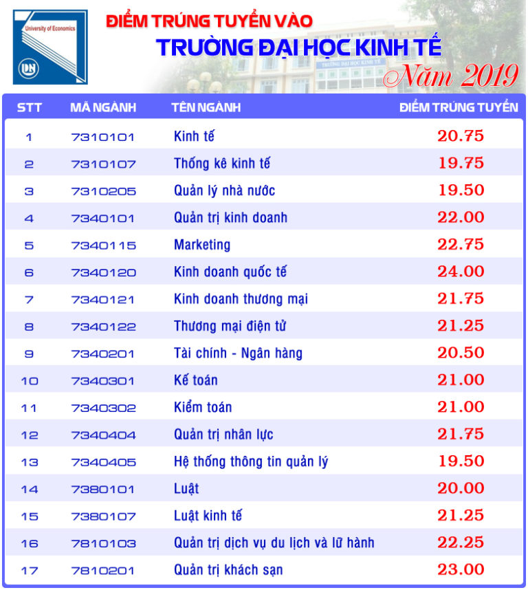 Điểm chuẩn Đại học Kinh Tế – ĐH Đà Nẵng năm 2019