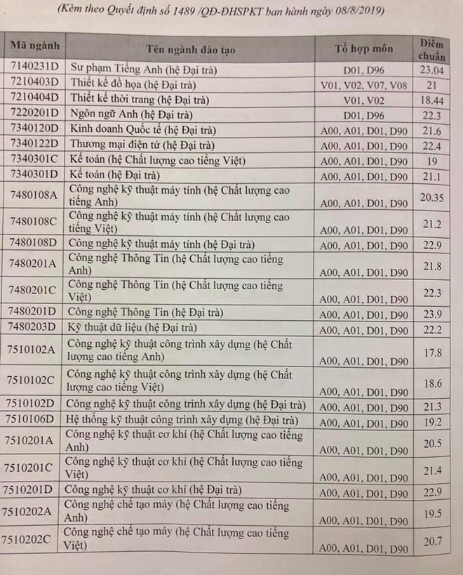 ĐH Sư phạm Kỹ thuật TPHCM công bố điểm chuẩn các ngành đào tạo