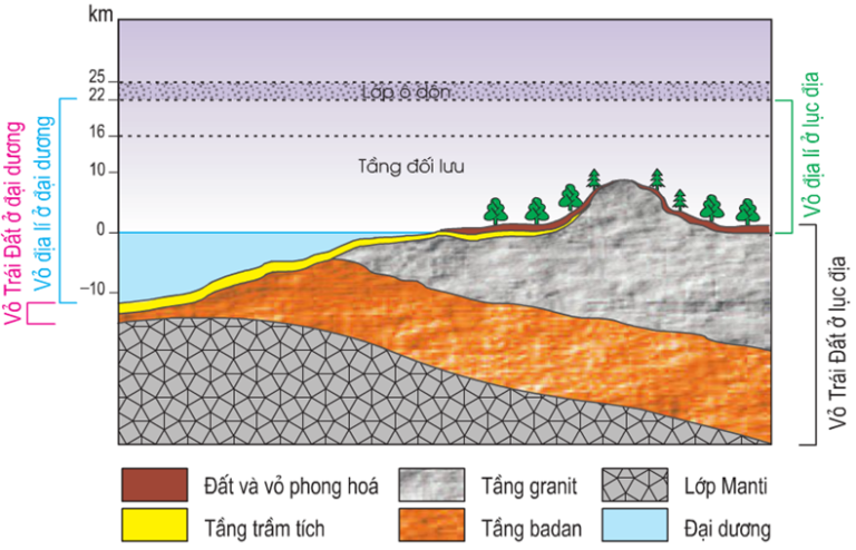 Lý thuyết Địa Lí 10 Bài 20: Lớp vỏ địa lí. Quy luật thống nhất và hoàn chỉnh của lớp vỏ địa lí