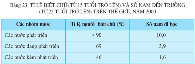 Lý thuyết Địa Lí 10 Bài 23: Cơ cấu dân số