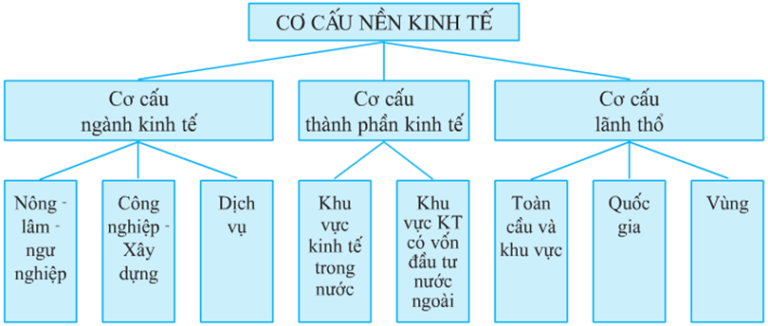 Lý thuyết Địa Lí 10 Bài 26: Cơ cấu nền kinh tế