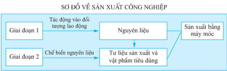 Lý thuyết Địa Lí 10 Bài 31: Vai trò, đặc điểm của công nghiệp. Các nhân tố ảnh hưởng tới phát triển và phân bố công nghiệp