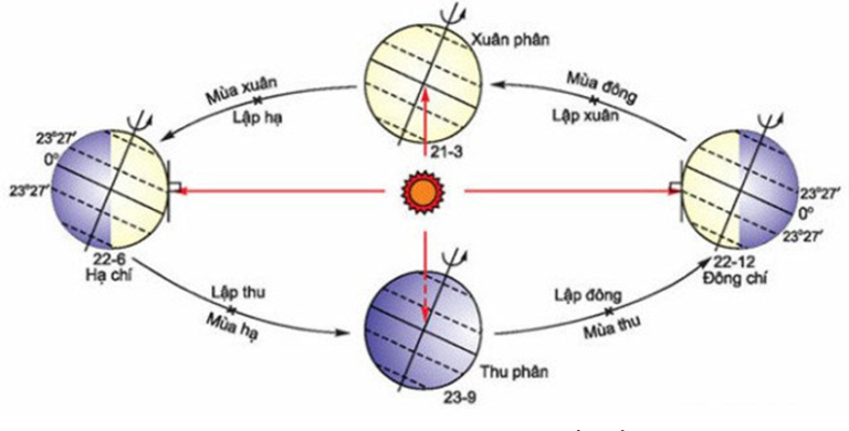 Lý thuyết Địa Lí 10 Bài 6: Hệ quả chuyển động xung quanh Mặt Trời của Trái Đất