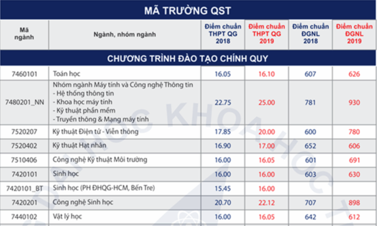 ĐH Khoa học Tự nhiên TP.HCM dự kiến tuyển thêm 6 ngành mới