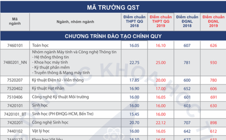 Đại học Khoa học tự nhiên – ĐHQGTPHCM công bố phương án tuyển sinh 2020