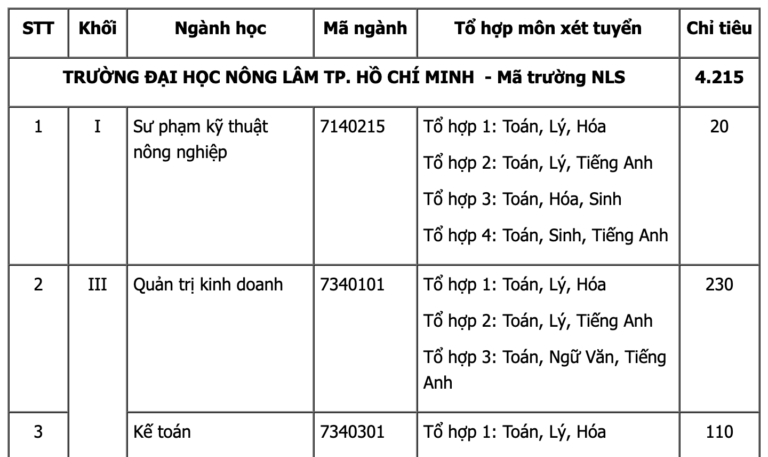 Đại học Nông lâm TPHCM công bố phương án tuyển sinh 2020