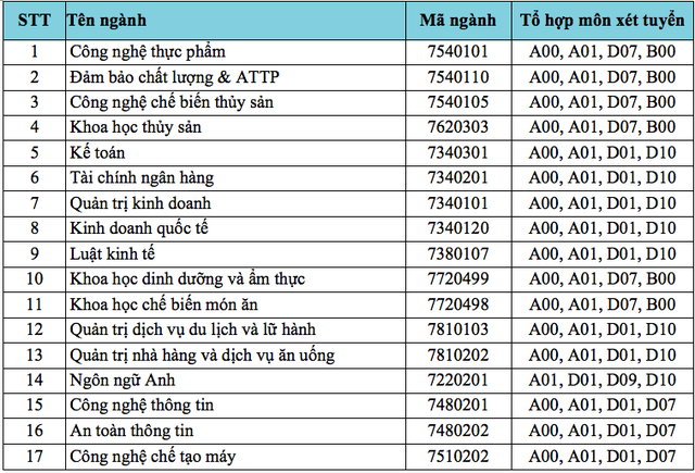 Phương án tuyển sinh Đại học Công nghiệp thực phẩm TPHCM 2020