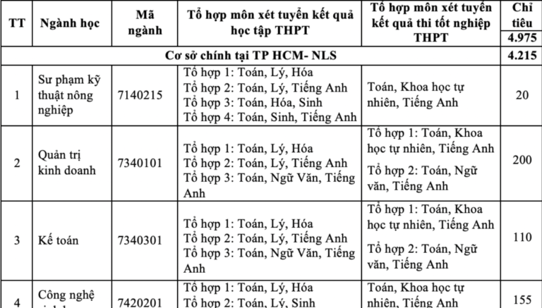 Trường ĐH Nông lâm TP HCM công bố thông tin tuyển sinh năm 2020