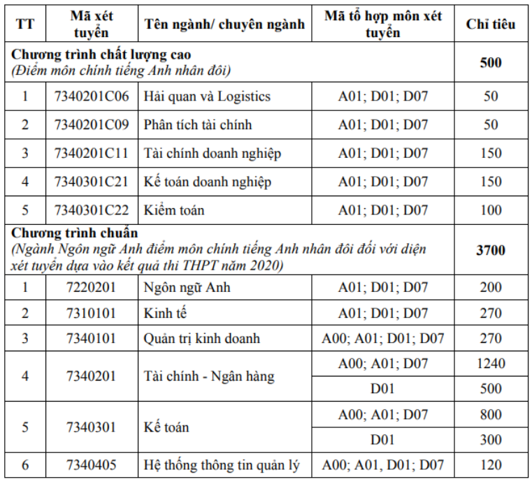 Học viện Tài chính xét tuyển gần 50% chỉ tiêu từ kết quả thi THPT năm 2020