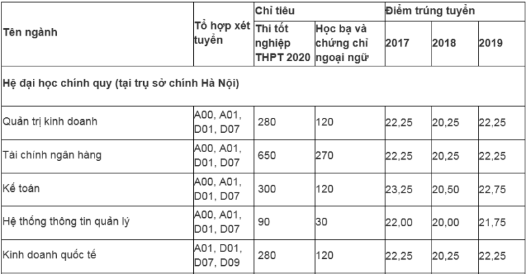 Học viện Ngân hàng tuyển gần 4.000 sinh viên