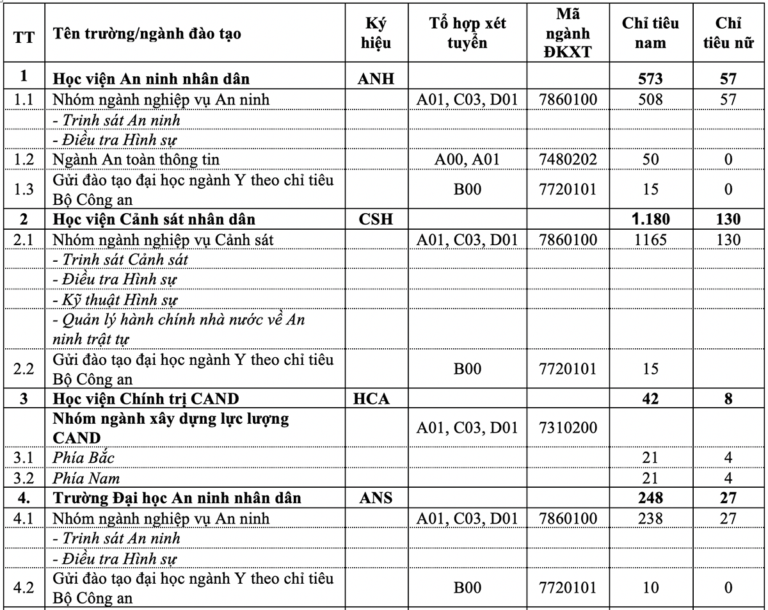 Thông tin tuyển sinh năm 2020 của khối trường Công an