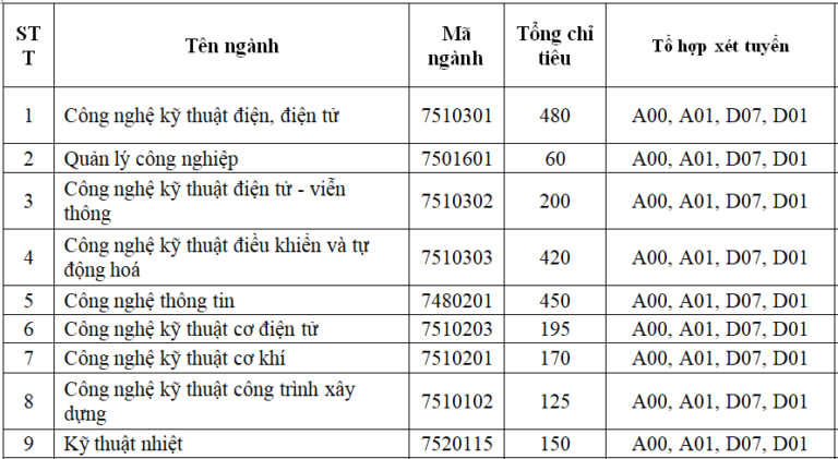 Đại học Điện lực công bố phương án tuyển sinh