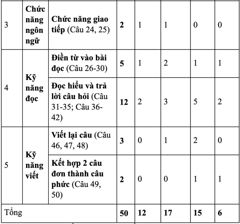 Giải mã ma trận đề thi tham khảo môn tiếng Anh tốt nghiệp THPT 2020