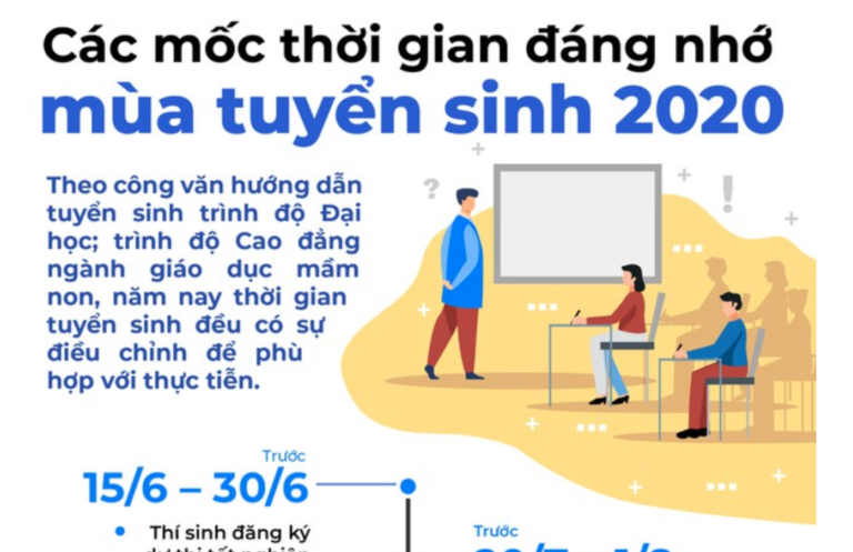 Chi tiết các mốc thời gian cần lưu ý mùa tuyển sinh 2020