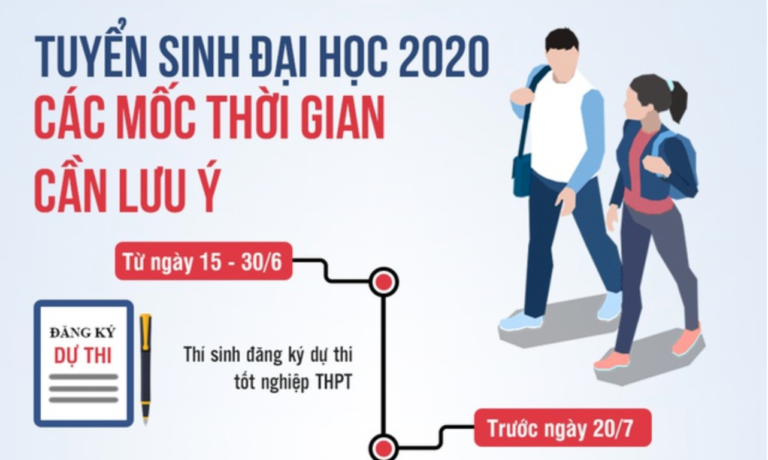 Infographic: Mốc thời gian tuyển sinh Đại học 2020 mà thí sinh cần lưu ý