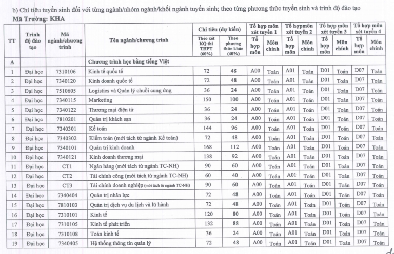 Đại học Kinh tế quốc dân công bố chỉ tiêu tuyển sinh 2020