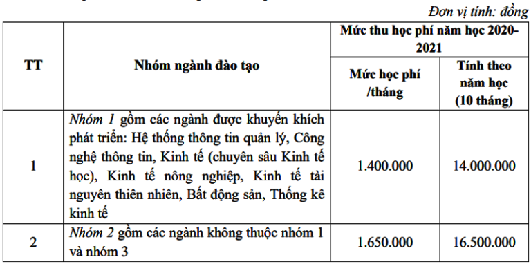 So sánh học phí các trường Đại học kinh tế năm 2020