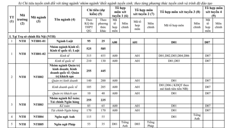 Đại học Ngoại thương công bố chỉ tiêu tuyển sinh 2020