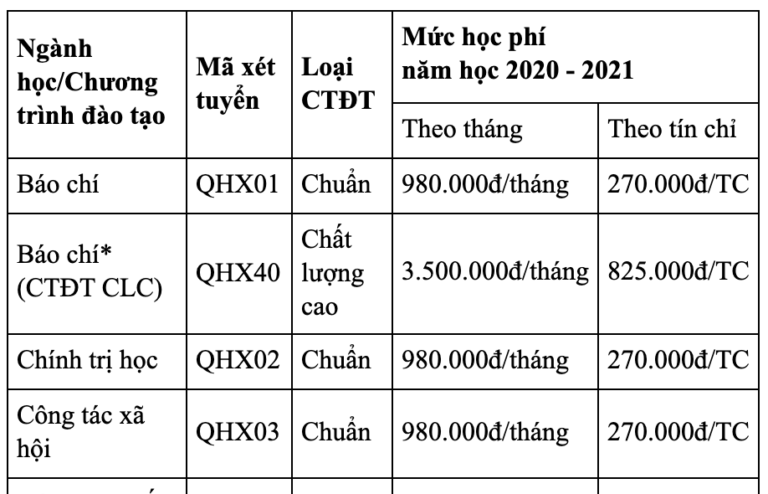 Học phí trường ĐH Khoa học Xã hội & Nhân văn Hà Nội 980.000đ/tháng