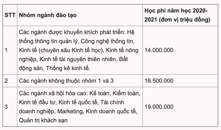 Học phí Đại học Kinh tế quốc dân cao nhất 80 triệu đồng