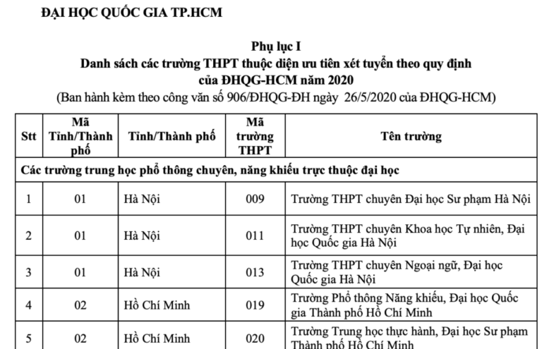 Danh sách 149 trường THPT thuộc diện ưu tiên xét tuyển của các trường ĐH thuộc ĐHQG TPHCM