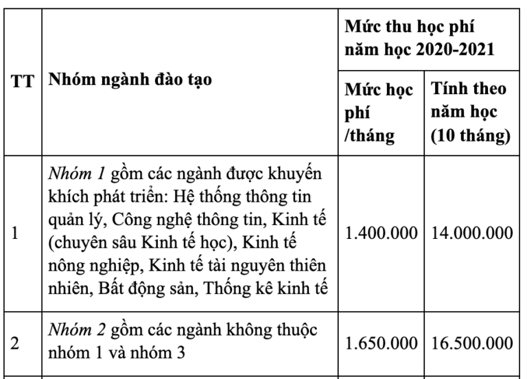 Học phí năm 2020 của trường ĐH Kinh tế quốc dân từ 14 – 80 triệu đồng/năm