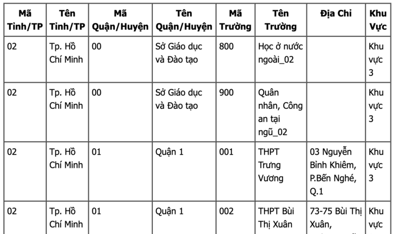 Danh sách mã trường THPT tại TPHCM  năm 2020