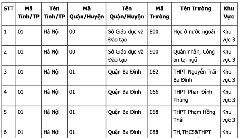 Danh sách mã trường THPT tại Hà Nội năm 2020