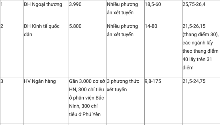 Chỉ tiêu, học phí các trường khối ngành kinh tế năm 2020 là bao nhiêu?