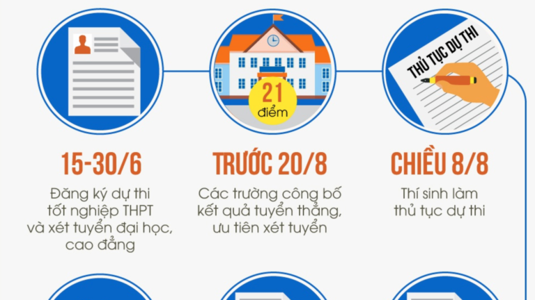 Những mốc quan trọng kỳ thi tốt nghiệp THPT và xét tuyển đại học 2020