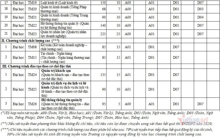 ĐH Thương mại xét tuyển thí sinh đạt từ 18 điểm trở lên