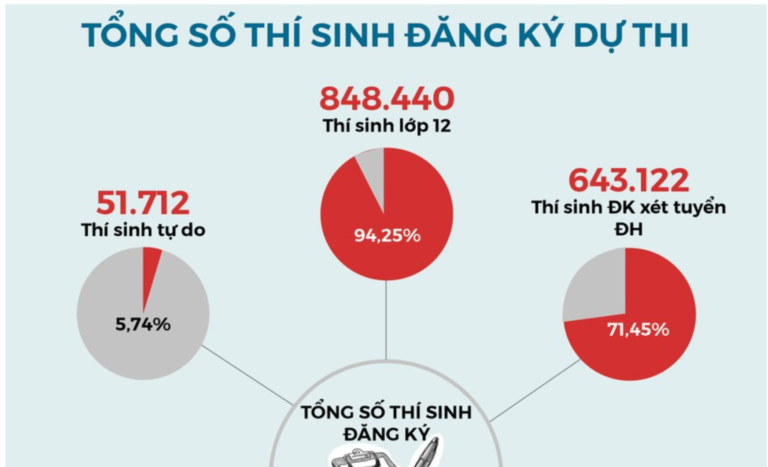 Kỳ thi tốt nghiệp THPT 2020 qua những con số