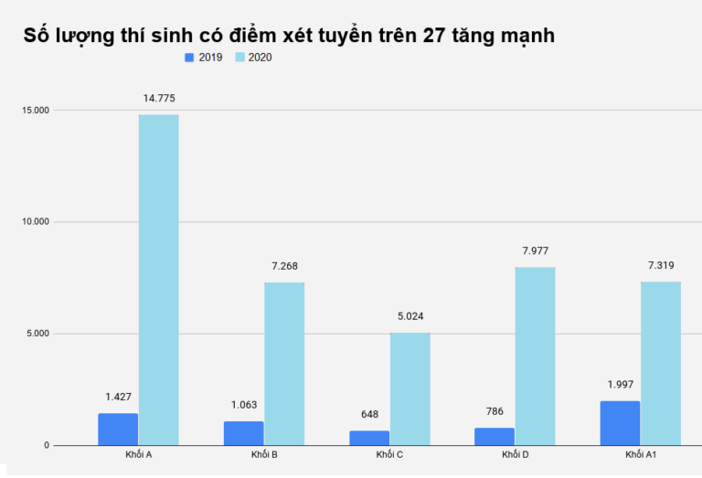 ‘Điểm chuẩn đại học sẽ tăng mạnh’