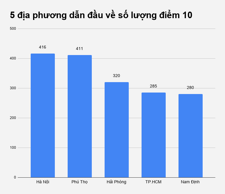 5 địa phương có nhiều bài thi tốt nghiệp đạt điểm 10