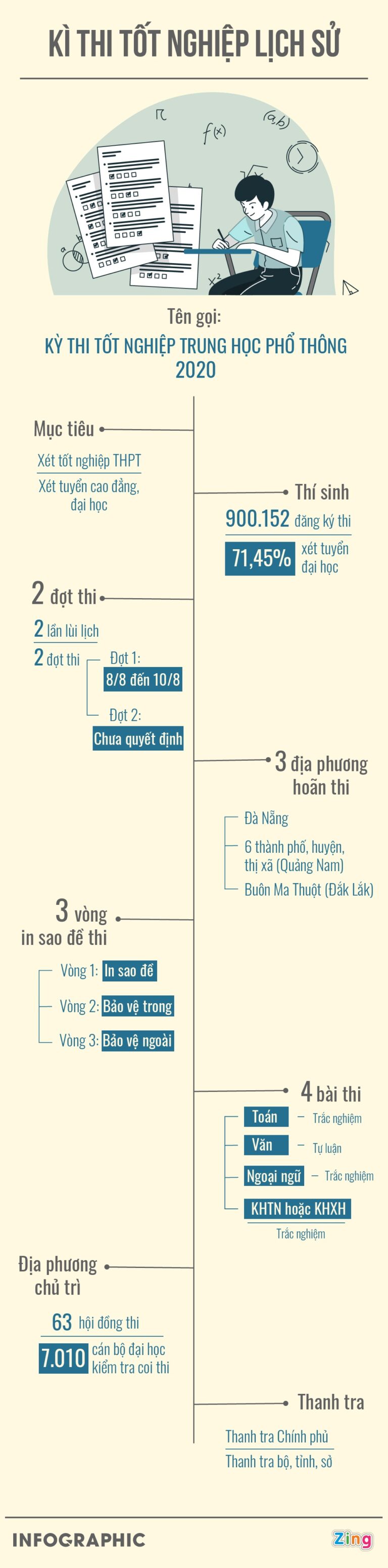 Những con số chú ý về kỳ thi tốt nghiệp THPT trong dịch Covid-19