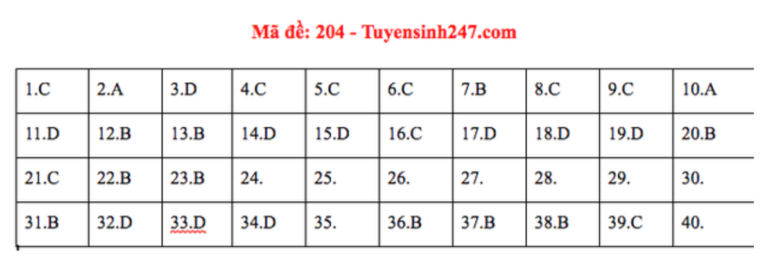 ĐỀ THI & ĐÁP ÁN CHÍNH THỨC  KỲ THI TỐT NGHIỆP THPT 2020 MÔN VẬT LÝ