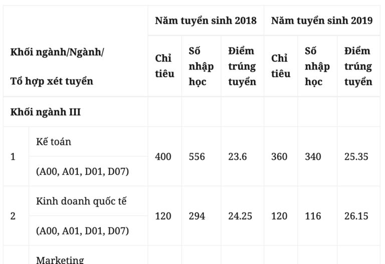 Trường Đại học kinh tế quốc dân: Khả năng điểm chuẩn sẽ tăng nhẹ