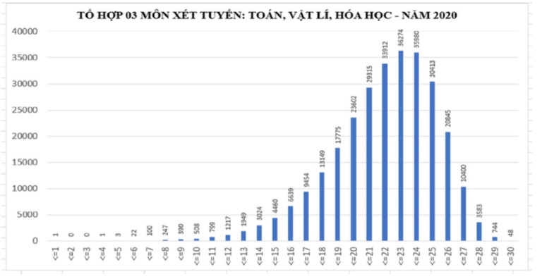 Bộ GD&ĐT công bố phổ điểm theo khối xét tuyển đại học