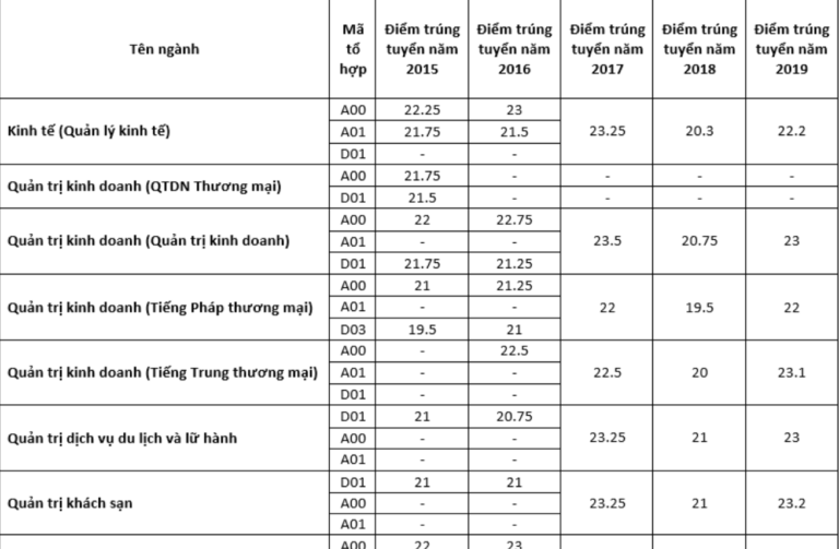 Điểm chuẩn Trường ĐH Thương Mại trong 5 năm qua