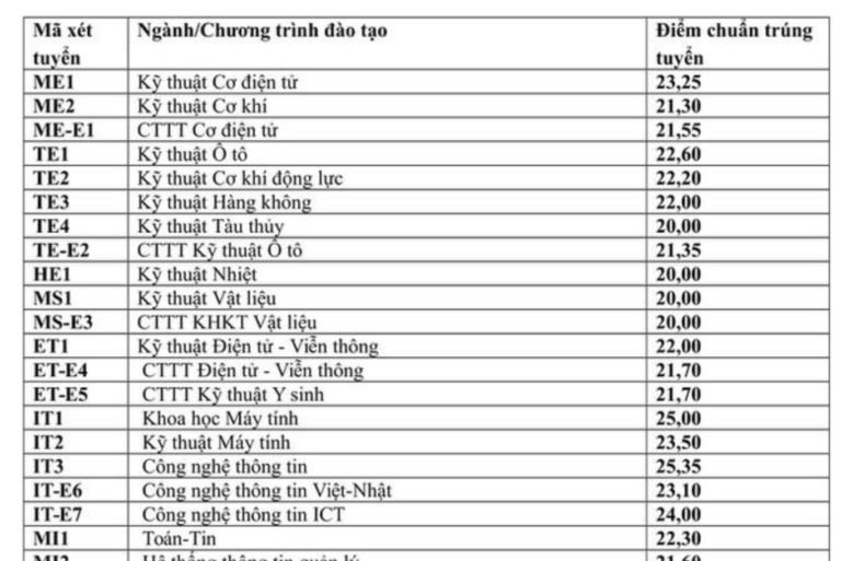 Điểm chuẩn ĐH Bách Khoa 3 năm gần đây cao nhất lên tới 28,25, năm nay thế nào?