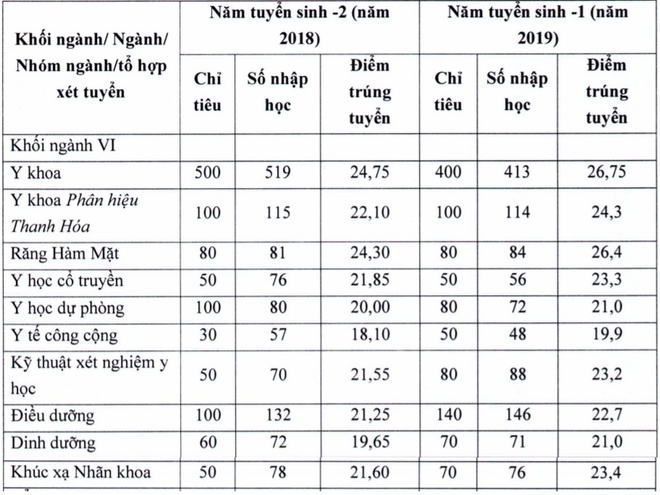 Điểm chuẩn của ĐH Y Hà Nội dự kiến tăng so với năm ngoái