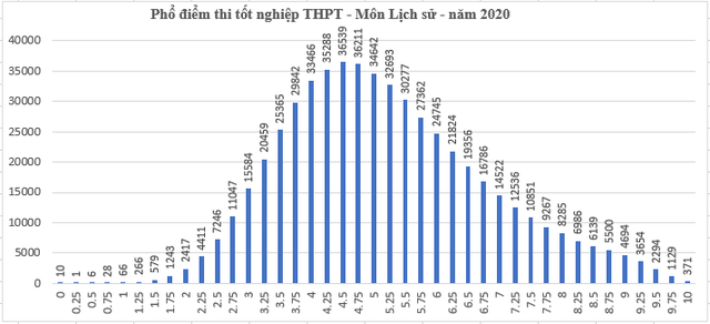 Công bố điểm tốt nghiệp THPT: 371 thí sinh đạt điểm 10 Lịch sử, 10 thí sinh bị điểm 0