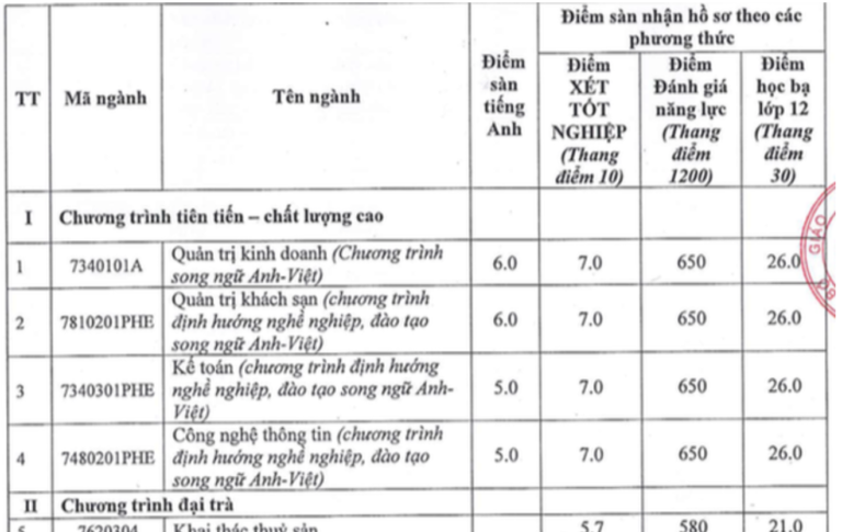 Trường ĐH Nha Trang công bố điểm sàn xét tuyển ở 3 phương thức