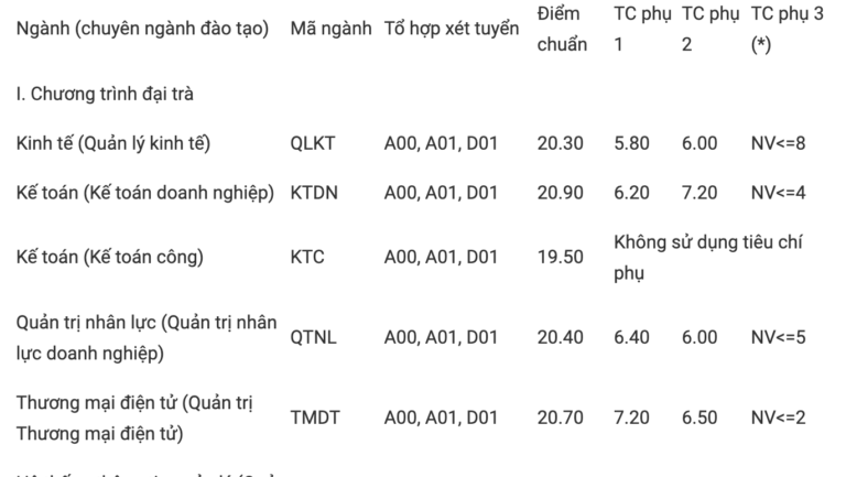 Điểm chuẩn ĐH Thương Mại 3 năm trở lại đây cao nhất 24,5 điểm, năm nay sẽ thế nào?