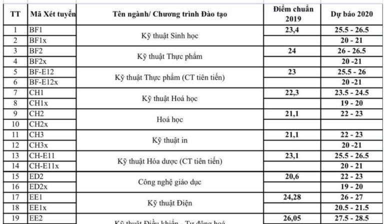 Dự báo điểm chuẩn ĐH Bách khoa Hà Nội, cao nhất 28 – 29 điểm