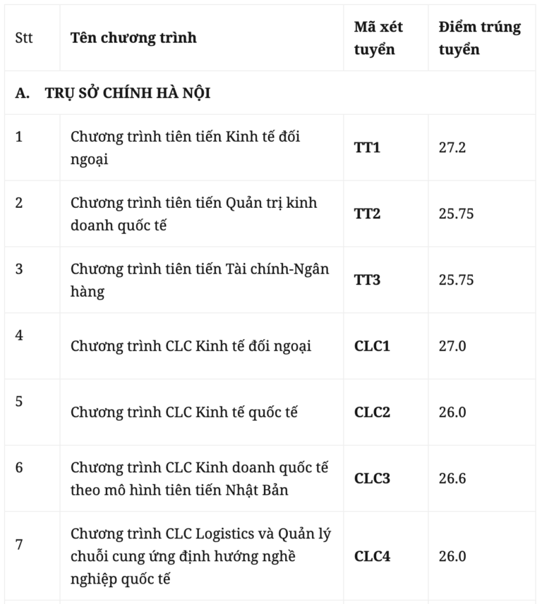 Đại học Ngoại thương công bố điểm trúng tuyển theo phương thức xét tuyển 3