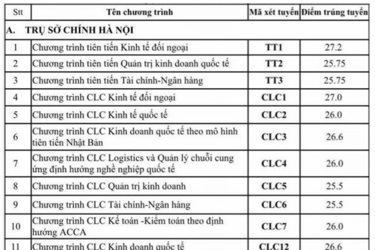 ĐH Ngoại thương công bố điểm chuẩn theo phương thức xét tuyển kết hợp